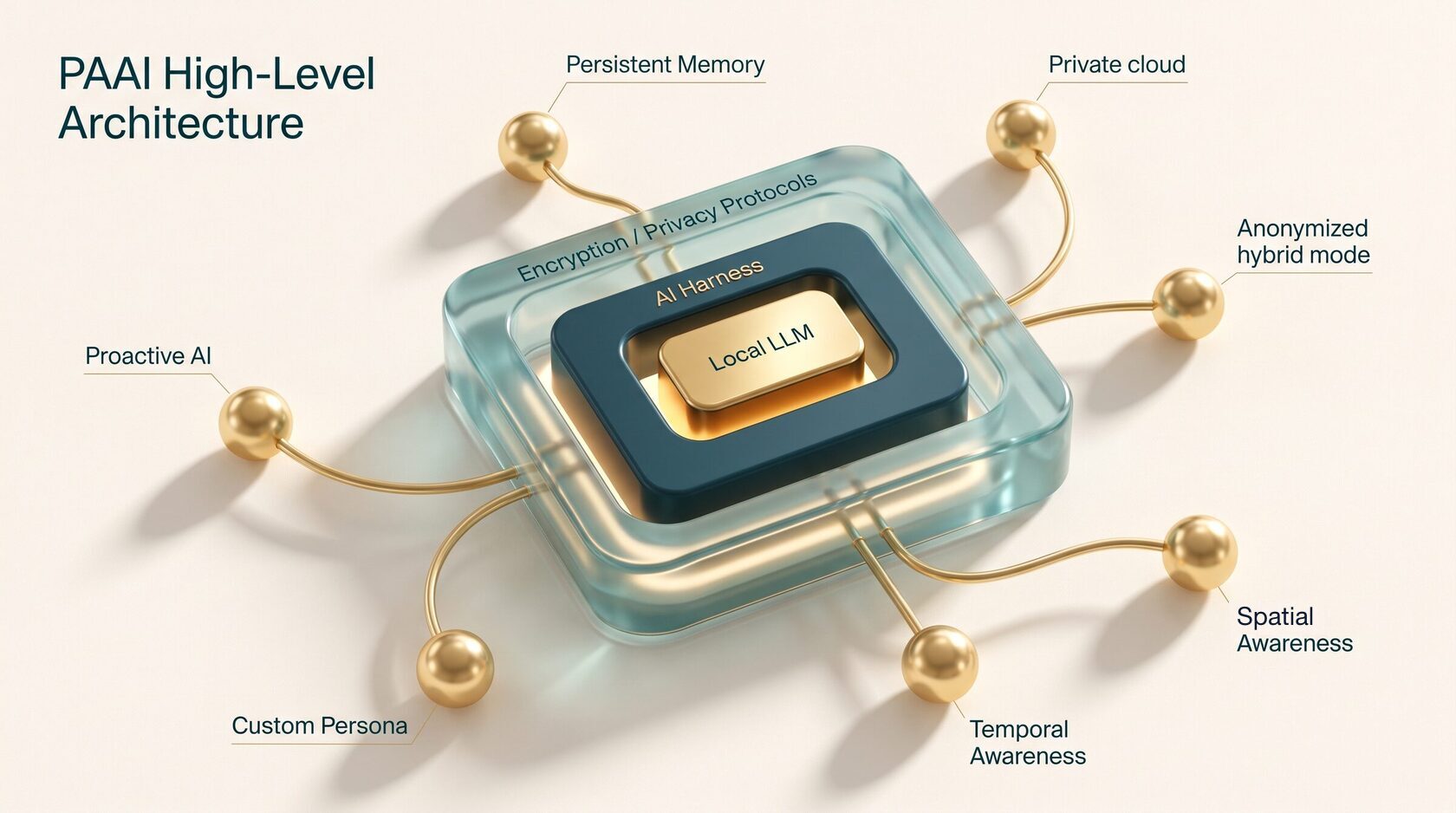 PAAI high-level architecture: a local LLM nested inside the AI harness, wrapped in encryption and privacy protocols, surrounded by persistent memory, private cloud, anonymized hybrid mode, spatial awareness, temporal awareness, custom persona, and proactive AI