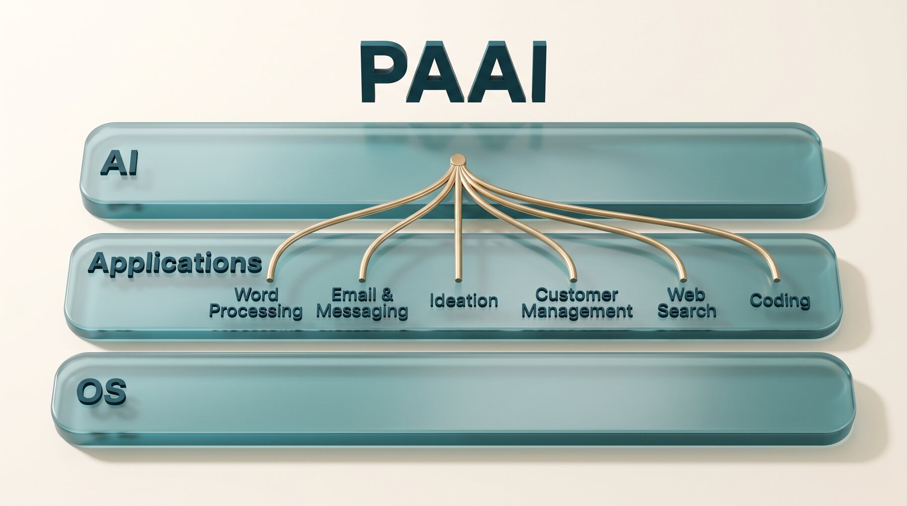 PAAI diagram: a single point on the AI layer fans out through gold connectors into every application in the applications layer, above the OS layer.